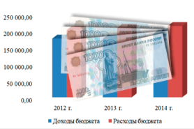 Анализ доходов и расходов бюджета Красноярского 