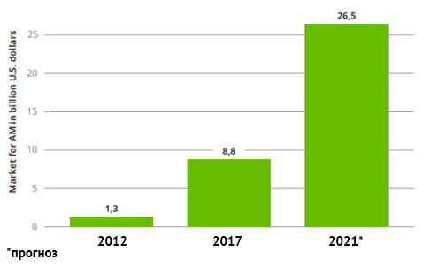 Динамика объема мирового рынка  производства АТ-продукции в 2012-2021 гг.