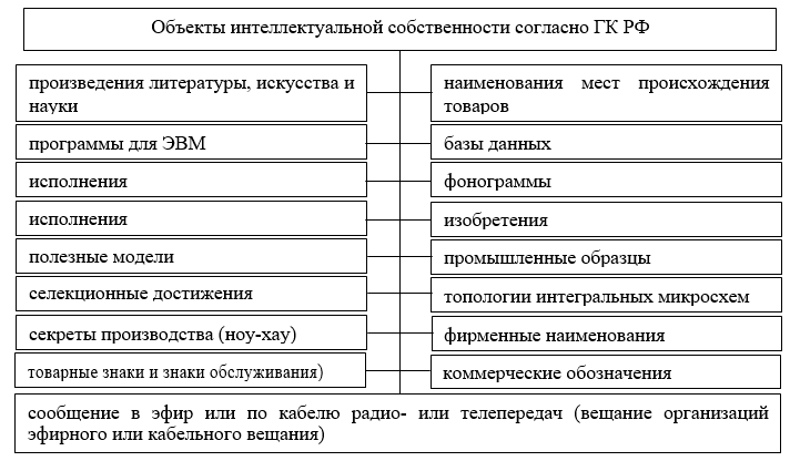 Объекты интеллектуальной собственности согласно ГК РФ 