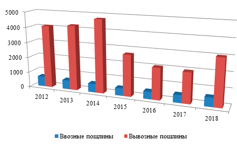 Динамика доходов федерального бюджета РФ по ввозным и вывозным таможенным пошлинам, администрируемых ФТС, в 2012-2018 годах