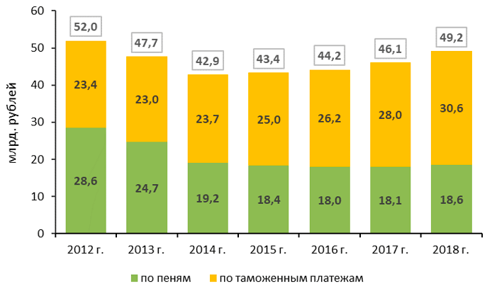 Динамика состояния задолженности по уплате таможенных платежей и пеней в 2012-2018 годах 