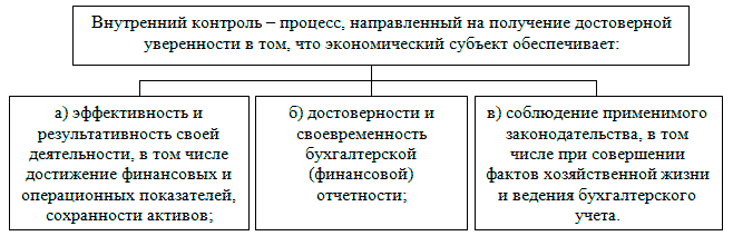 Определение внутреннего контроля, данное Минфином РФ