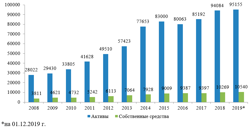 Активы и собственные средства банковского сектора России в 2008-2019 гг.
