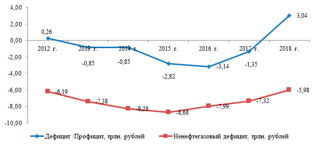 Динамика дефицита/профицита консолидированного бюджета РФ и бюджетов государственных внебюджетных фондов в 2012-2018 г.