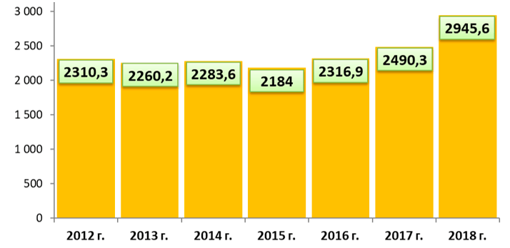 Динамика перечислений таможенных платежей в доход  федерального бюджета при импорте в 2012-2018 годах
