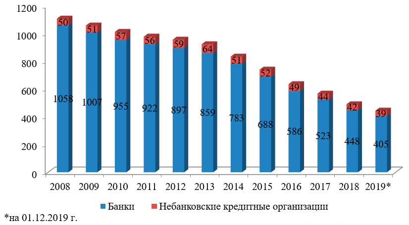 Количество кредитных организаций в России в 2008-2019 гг.