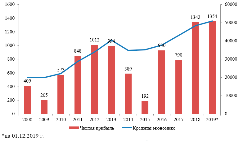 Прибыль банковского сектора и объемы кредитования в 2008-2019 гг.