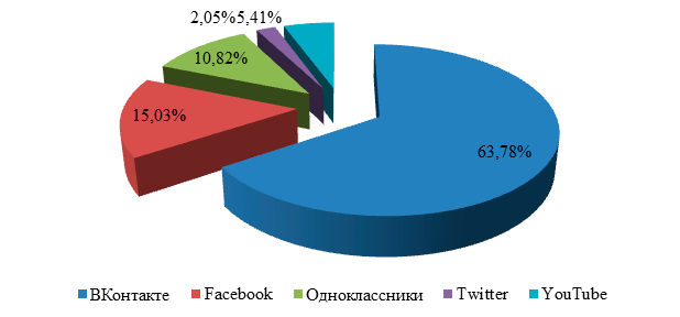 Распределение пользователей на 5 популярных социальных сетей в России