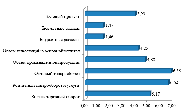 – Удельный вес Московской области в общероссийских основных экономических показателях по итогам 2017 года