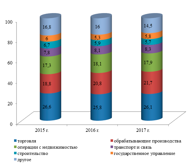 Отраслевая структура ВПР Московской области в 2015-2017 гг., %