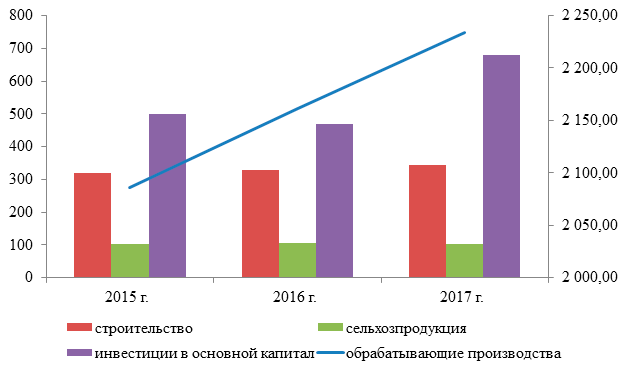 Динамика показателей производства  в Московской области в 2015-2017 гг., млрд. рублей