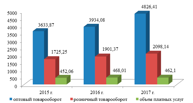 Динамика показателей внутренней торговли в Московской области в 2015-2017 гг., млрд. рублей