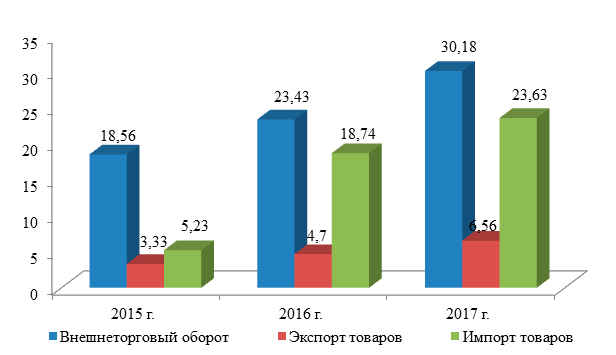 Динамика показателей внешней торговли в Московской области в 2015-2017 гг., млрд. долларов США