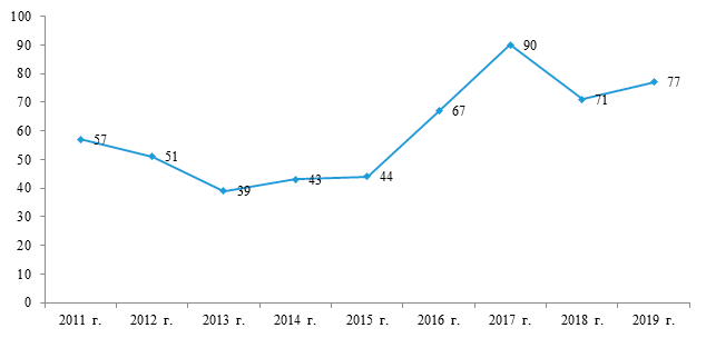 Место России по показателю  «сделки с венчурным капиталом» в ГИИ, 2011-2019 гг.