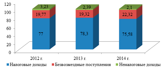 Структура доходов бюджета Красноярского края в 2012-2014 гг.