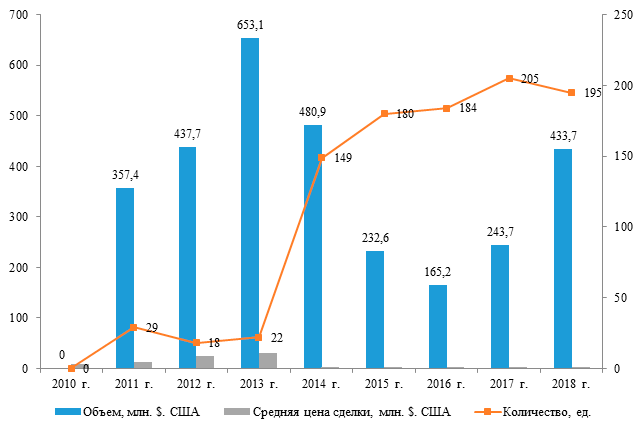 Показатели венчурных сделок, совершенных в РФ в 2010-2018 гг.