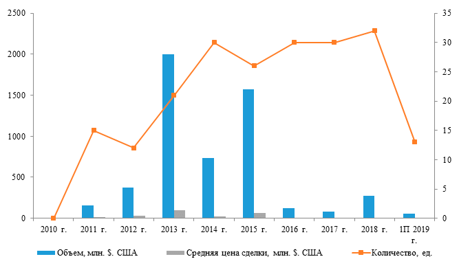 Показатели выходов из венчурных проектов в РФ в 2010-2018 гг.