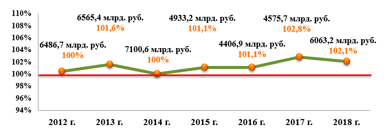 Выполнение ФТС планов  по администрируемым доходам в 2012-2018 гг.