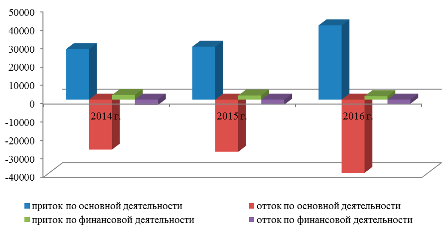 Рисунок 3 – Динамика денежных потоков  ЗАО «Организация» в 2014-2016 гг., тыс. рублей